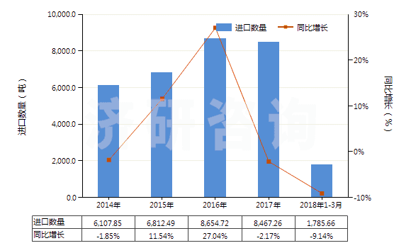 2014-2018年3月中國(guó)其他診斷或?qū)嶒?yàn)用試劑及配制試劑、檢定參照物(HS38220090)進(jìn)口量及增速統(tǒng)計(jì)
